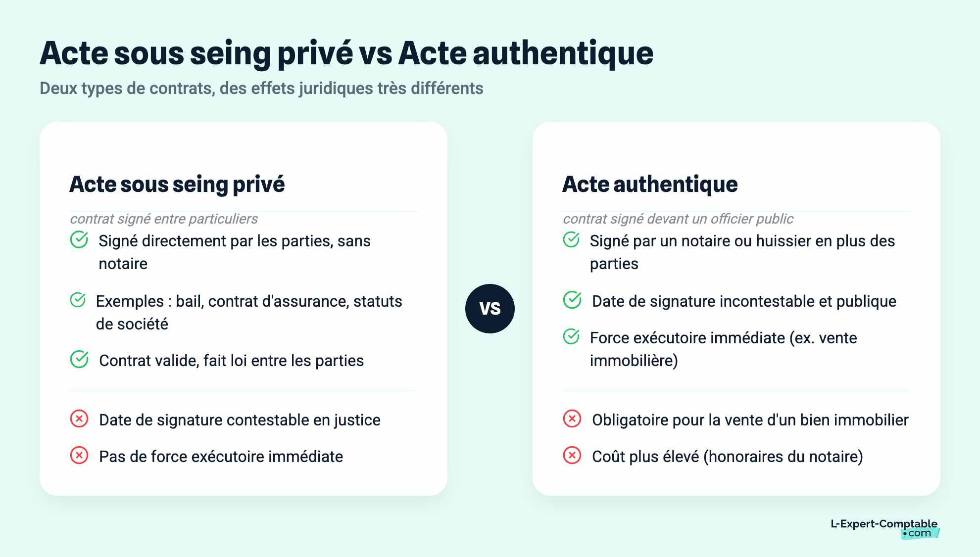 Acte sous seing privé vs Acte authentique